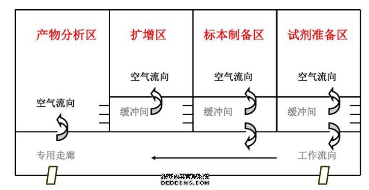 PCR實驗室效果圖