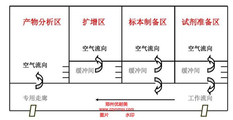 PCR實驗室建設方案設計圖